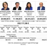 Compensi Staff del sindaco 2018-2019 (FILEminimizer)